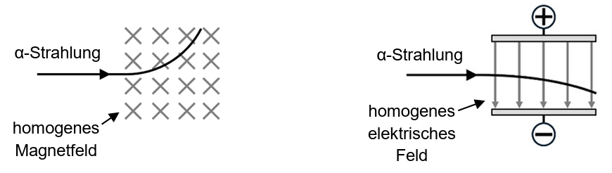 Zwei Skizzen: α-Strahl wird im homogenen Magnetfeld gekrümmt und im homogenen elektrischen Feld abgelenkt.